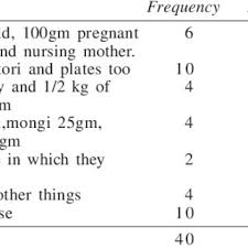 Awareness Regarding Per Child Require Ment While