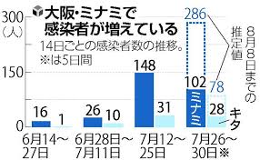 2021年7月8日 第55回大阪府新型コロナウイルス対策本部会議を開催しました。 2021年7月1日 「大阪府酒類販売事業者支援金」の申請受付を開始しました。 2021年6月30日 宿泊事業者向け感染症拡大防止対策等補助金はこちら ã‚¢ãƒ¡æ'ã®æ–¹ãŒè‹¥è€…ã§é¨'ãŒã—ã„ å¤§é˜ªãƒŸãƒŠãƒŸã¸ã®ä¼'æ¥­ æ™‚çŸ­è¦è«‹ã«ä¸æº€ã‚‚ ç¤¾ä¼š ãƒ‹ãƒ¥ãƒ¼ã‚¹ èª­å£²æ–°èžã‚ªãƒ³ãƒ©ã‚¤ãƒ³