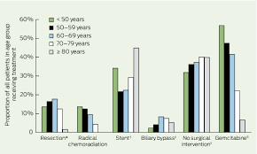 Pancreatic Cancer Surgical Management And Outcomes After 6 Years Of Follow Up The Medical Journal Of Australia
