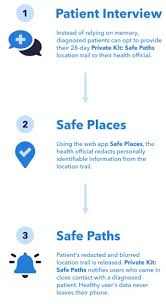 We aim to provide documents in an accessible format. Safe Paths Mit Coronavirus Contact Tracing App Protects User Privacy The New Stack