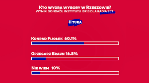 Wyniki wyborów prezydenckich w rzeszowie. Radio Zet News On Twitter Sondaz Ibris Pl Dla Radiozet News Konrad Fijolek Wygralby Ii Ture Wyborow Na Prezydenta Rzeszowa Gdyby Te Odbyly Sie W Miniona Niedziele Kandydat Popierany Przez Koalicje Obywatelska Polske 2050