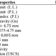 Code allows to increase soil bearing capacity w/ depth of excavation but not so rapidly. Pdf Effect Of Replacing Crushed Stone In Stone Columns By Waste Material On Soil Improvement Ratio