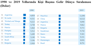 gelir siralamasindaki yerimiz