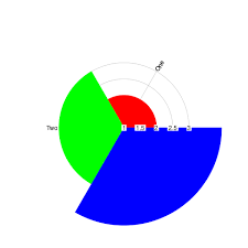 how to use r to plot a pie plot with different radius