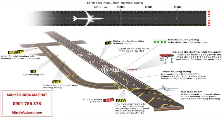 Cấu trúc hạ tầng kỹ thuật khu bay và các tín hiệu chỉ dẫn, AI generated