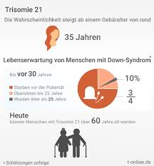 It is not an inherited condition. Down Syndrom 50 000 Betroffene Das Leben Mit Trisomie 21