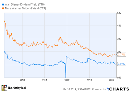 The Walt Disney Company Vs Time Warner Inc Which Stocks