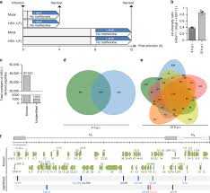 According to its successive inventors, the emotional reaction the polygraph examiners are committed to making your experience taking a lie detector test as friendly as possible without compromising. Identification Of A Herpes Simplex Virus 1 Gene Encoding Neurovirulence Factor By Chemical Proteomics Nature Communications