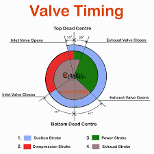 what is valve timing how it affects engine performance