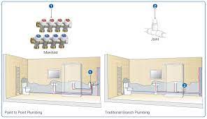 The cold water tank in a vented cold water system stores the large volume of water to supply the the water level within the tank is controlled by a float operated valve which is set to allow water to. Hot And Cold Water Manifold System Applications Emmeti