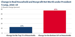 CEA on Twitter: "🚨🚨🚨 Under @realDonaldTrump real net wealth held by the  bottom half of households has grown by nearly 50% -- that's over 3 times  the rate of increase for the
