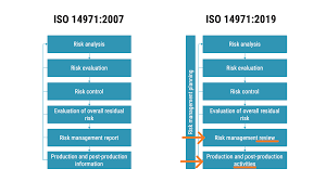 Dissecting the hazard analysis table for iso 14971 requirements. What Is New In Iso 14971 2019 Medical Device Hq