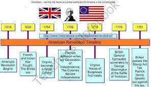 American Revolution Civil War Timeline American Revolution Timeline American Revolution Projects Teaching American History