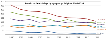 Since 2000, automobile accident has caused over 40,000 deaths per year. Last Year Road Accidents Caused The Death Of 637 Persons In Belgium The Number Of Deaths Decreased By 13 Compared To 2015 Statbel