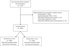 One important aspect of acls (advanced cardiac life support) is determining the right medication or therapy to use at the appropriate time and this includes deciding when to defibrillate. Can A Shockable Initial Rhythm Identify Out Of Hospital Cardiac Arrest Patients With A Short No Flow Time Sciencedirect
