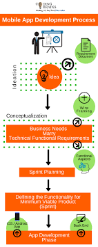 mobile app development process coding brains flow chart