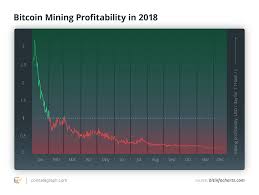 Cryptocurrency Mining In 2019 Is It Profitable And Should