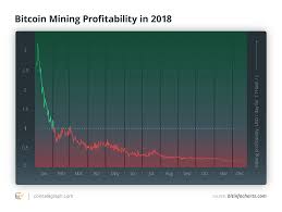 Cryptocurrency Mining In 2019 Is It Profitable And Should