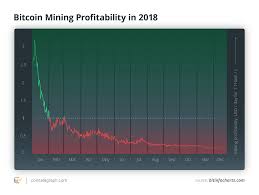 cryptocurrency mining in 2019 is it profitable and should