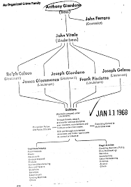 New York And Other Mafia Family Charts Updated