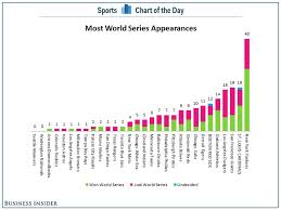 Chart World Series Cements The St Louis Cardinals As