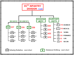 Us Infantry Divisions Organization Charts