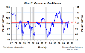 Economic Snapshots November Consumer Confidence Nov 28
