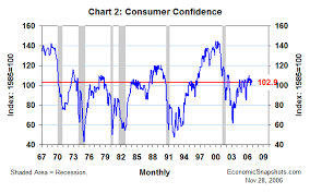 economic snapshots november consumer confidence nov 28