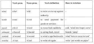 English words with the same spelling but different pronunciation. The Morphology And Phonology Of English Noun Verb Stress Doublets Base Driven Lexical Stratification Prefixes And Nominalisation Semantic Scholar