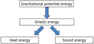 2 Energy Transformations Year 8 Science
