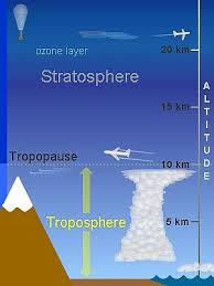 The Troposphere Overview Earth Science Science Education Earth Science Resources