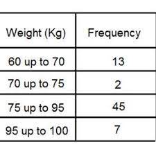How To Work Out The Modal Class Interval From A Grouped Frequency Table Owlcation