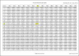 Present Value Annuity Tables Double Entry Bookkeeping