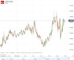 Us Trade Falls To A Deficit With Canada Exports To China