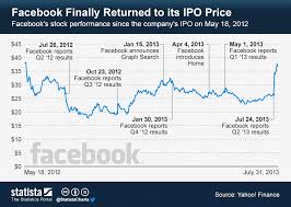 Chart Facebook Finally Returned To Its Ipo Price Statista