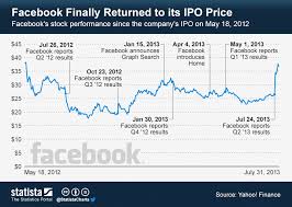 chart facebook finally returned to its ipo price statista