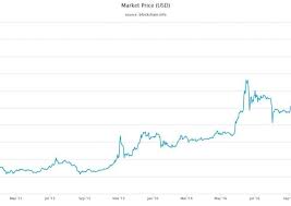 Bitcoin's price value more than doubled over the course of 2019, and its price has continued to rise on exchanges in 2020. History Of Bitcoin Price Bull Crypto Market