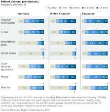 A healthy liver is vital for good health. Healthcare S Digital Future Mckinsey