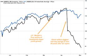 3ms stock keeps falling as the most bearish analyst gets