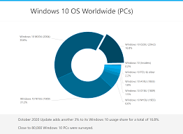 Windows 365 will be available on august 2, 2021, to organizations of all sizes. The Share Of Windows 10 Version 20h2 Has Increased To A Great Extent But Still It Could Not Beat The Top Choices Windows 10 May 2020 Update Or Version 2004 Digital Information World