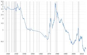 If The Historic Trend Of Gold Price To Fed Balance Sheet