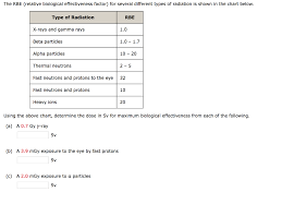 Solved The Rbe Relative Biological Effectiveness Factor