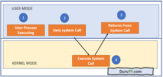 System Call In Os Operating System What Is Types And Examples