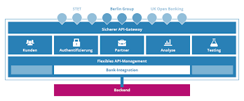 What are api banking services? Umsetzungsfrist Fur Psd2 Und Apis Geht Dem Ende Entgegen