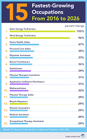 Best Careers For The Future 51 Jobs For 2020 And Way Beyond Future Jobs Education College Home Health Aide