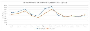 John Deere Aims For Greater Share In Indian Tractor Market