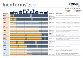 Free carrier (fca) can be used for any transport mode, or where there is more than one transport mode. Incoterms 2016 Chart Pdf Carda