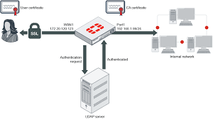Secure sockets layer is a protocol developed by netscape for transmitting private documents via the internet. Administration Guide Fortigate Fortios 6 4 0 Fortinet Documentation Library