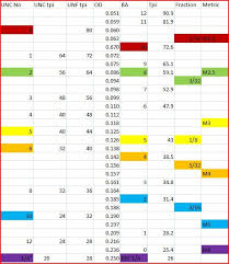 Conversion Table Model Engineer