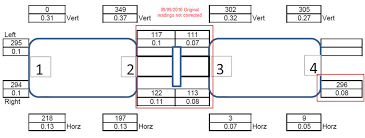 Increasing 1x Vibration On Motor Gear Box Vertical Points